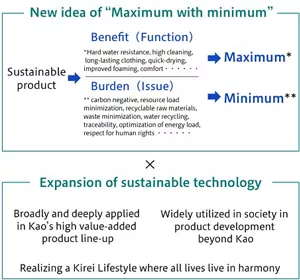 As examples of sustainable product development in minimizing the burden on our lives and society, we will promote carbon negative, resource load minimization, recyclable raw materials use, waste minimization, water recycling, traceability, energy load optimization, and human right respects. In maximizing the value on our lives and society, we will promote hard water resistance, high cleanability, long-lasting clothing, quick drying, improved foaming, and comfort. The technologies obtained will be used either for Kao's high-value-added product line-up or in society in product development beyond Kao, thereby realizing a broad contribution to sustainability.