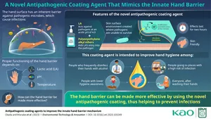 The hand surface has an inherent barrier against pathogenic microbes, which cause infections. The hand barrier can be made more effective by using a long-lasting skin coating agent.