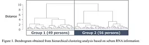 Figure 1. Dendrogram obtained from hierarchical clustering analysis based on sebum RNA information