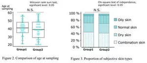 Figure 2. Comparison of age at sampling & Figure 3. Proportion of subjective skin types
