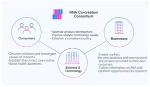 Figure 2. Conceptual image of activities at touch points linked with the RNA Co-creation Consortium