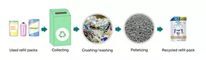 Steps to manufacturing recycled refill packs: used refill packs, collecting, crushing/washing, pelletizing, recycled refill packs