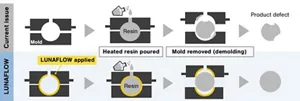 In forming rubber or resin products in a mold, poured material adhering to the mold can lead to reduced work efficiency and give rise to defective products. A mold release agent is applied to the inside of the mold to form a thin film between the mold and the material, acting to prevent adhesion between the two.