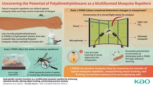 When incorporated as an ingredient, L-PDMS or silicone oil can markedly enhance the adhesive properties of topical mosquito repellents, and exert various behavioral effects on mosquitoes, deterring them from tracking or approaching human targets.