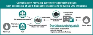 This diagram outlines how the carbonization recycling system can address issues with processing of used disposable diapers and reduce CO2 emissions. Used disposable diapers are fed into the carbonization device and processed into semi-carbonized material at the point where the waste is generated. Sterilization, deodorization and volume reduction improve collection efficiency. The semi-carbonized material is shaped into pellets and used as a soil conditioning agent and an alternative to fossil fuels.