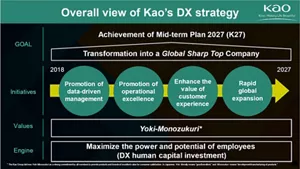 Graphic describing Kao’s overall digital strategy and showing the structure adopted to achieve the objectives of the Mid-term Plan K27. This structure utilizes the enterprise system, data and digitally proficient human resources to take an AI-centric approach to promoting data-driven management and operational excellence, enhancing the value of the customer experience and expanding globally at full speed.