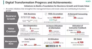 Digital Transformation Progress and Achievements Initiatives to Build a Foundation for Business Growth and Create Value AI-centric initiatives that strengthen the management base and create value are contributing to business growth. Business Growth D2C Business D2C sales in Japan for six focus cosmetics brands increased by 142% year over year. Brands shown: SENSAI, MOLTON BROWN, KANEBO, SOFINA, Curél, and others. RNA Co-creation More than 100,000 users of Kao I style. Skin care diagnosis recipients since July 2025. AI Demand Forecasting AI demand forecasting for cosmetics in Japan achieved a 38% reduction. Value Creation Skin Diagnostics Evaluation categories increased five-fold to 77 categories compared with previous methods. Kirei Skin AI is Kao’s proprietary AI technology that analyzes not only the skin’s surface appearance but also internal skin conditions from a single facial image. In-house Utilization of Information Information collection time reduced by 60% compared with conventional methods. Utilization of Consumer Feedback Talkwalker social listening tool is used by more than 800 users in over 10 countries. Management Base Core System SAP S/4HANA has been deployed across 97 companies in 29 countries. AI Utilization Total daily active users by tool non-unique aggregate exceed 5,000 per day, including Kao AI Chat and other tools. DX Talent More than 4,700 citizen developers.