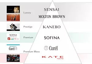 Diagram showing Kao Cosmetics Business's Six Focus Brands for Global Growth: SENSAI, MOLTON BROWN, KANEBO, SOFINA, Curél, and KATE.