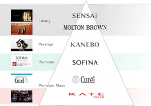 Kao Cosmetics Business: Six Focus Brands for Driving Global Growth