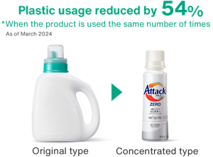 Image. By changing from the Original type to a Concentrated type, the amount of plastic used was reduced by 54%. (As of March 2024)