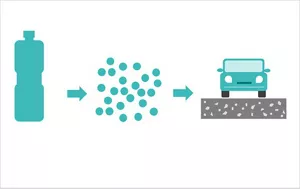 Waste PET is collected, crushed and chemically treated to become an asphalt modifier that improves asphalt pavement durability.