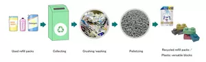 Steps to manufacturing recycled refill packs: used refill packs, collecting, crushing/washing, pelletizing, recycled refill packs/plastic versatile blocks.