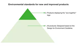 Illustration of environmental standards for new and improved products: a large triangle, the entirety for which is labelled “1. All products: Designed based on the Design for Environment Guideline”, and a portion at the top of the triangle labelled “2. Products displaying the “eco together” logo”.