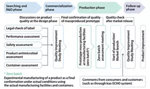 Diagram of the quality management flow. From left to right, the quality management activities carried out at the searching and R&D, commercialization, production and post-launch follow-up phase are diagrammed.