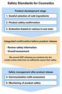 Diagram of safety standards for cosmetic products. There are three safety evaluation steps in the product development stage, two integrated confirmation steps before product release and two steps to assure product safety after release.