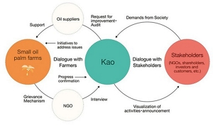Diagram of the dialogue between Kao, oil palm smallholders, and stakeholders (NGOs, shareholders, investors, customers, etc.): For farmers, Kao requests improvements and provides support via oil suppliers and identifies issues faced by the plantations through a Grievance Mechanism. At the same time, with stakeholders, Kao learns about societal demands and offers remedial actions for issues identified in the dialogues with plantations. These two dialogues form a figure eight centered on Kao.