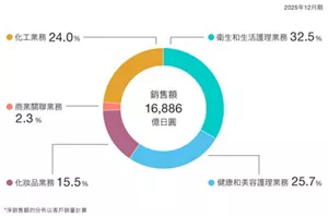 圖表顯示2025年財政年度綜合淨銷售額總計為1兆6,886億日圓。其中衛生和生活護理業務佔32.5%,健康和美容護理業務佔25.7%,化妝品業務佔15.5%,商業關聯業務佔2.3%,化學品業務佔24.0%。淨銷售額份額是根據客戶銷售額計算的。