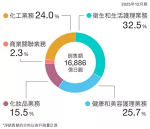 圖表顯示2025年財政年度綜合淨銷售額總計為1兆6,886億日圓。其中衛生和生活護理業務佔32.5%,健康和美容護理業務佔25.7%,化妝品業務佔15.5%,商業關聯業務佔2.3%,化學品業務佔24.0%。淨銷售額份額是根據客戶銷售額計算的。