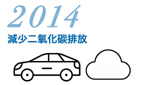 2014 減少二氧化碳排放