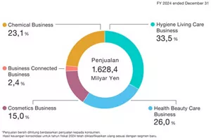 Diagram lingkaran menggambarkan distribusi konsolidasi penjualan bersih untuk tahun fiskal 2024, dengan total 1.628,4 miliar yen. Rinciannya adalah sebagai berikut: Hygiene Living Care Business 33,5%, Health Beauty Care Business 26,0%, Cosmetics Business 15,0%, Business Connected Business 2,4%, Chemical Business 23,1% dari total penjualan. Perincian penjualan bersih dihitung berdasarkan penjualan kepada pelanggan. Hasil keuangan konsolidasi untuk tahun fiskal 2024 telah disesuaikan dengan segmen-segmen baru.