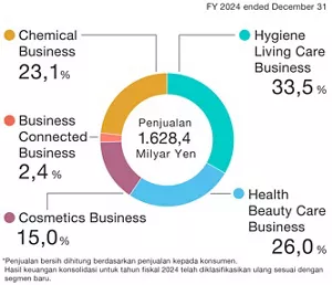 Diagram lingkaran menggambarkan distribusi konsolidasi penjualan bersih untuk tahun fiskal 2024, dengan total 1.628,4 miliar yen. Rinciannya adalah sebagai berikut: Hygiene Living Care Business 33,5%, Health Beauty Care Business 26,0%, Cosmetics Business 15,0%, Business Connected Business 2,4%, Chemical Business 23,1% dari total penjualan. Perincian penjualan bersih dihitung berdasarkan penjualan kepada pelanggan. Hasil keuangan konsolidasi untuk tahun fiskal 2024 telah disesuaikan dengan segmen-segmen baru.