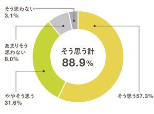 そう思う:57.3% ややそう思う:31.6% あまりそう思わない:8.0%そう思わない:3.1% (そう思う計:88.9%)