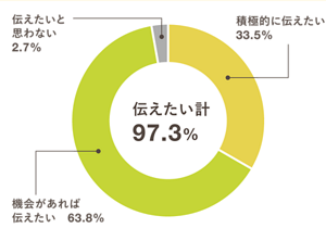 積極的に伝えたい:33.5% 機会があれば伝えたい:63.8% 伝えたいと思わない:2.7%(伝えたい計:97.3%)