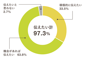 積極的に伝えたい:33.5% 機会があれば伝えたい:63.8% 伝えたいと思わない:2.7%(伝えたい計:97.3%)