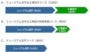 Aコース:ミュージアム見学(80分)と工場見学(40分)を組み合わせた120分のコース Bコース:ミュージアム見学(80分)と工場紹介の映像視聴(10分)を組み合わせた90分のコース Cコース:ミュージアム見学(60分)のコース