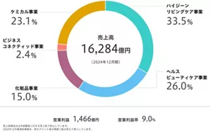 売上高構成比グラフ。ハイジーンリビングケア事業33.5%、ヘルスビューティケア事業26.0%、化粧品事業15.0%、ビジネスコネクティッド事業2.4%、ケミカル事業23.1%。2024年12月期売上高16,284億円、営業利益1,466億円、営業利益率9.0%。