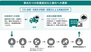 紙おむつの炭素固定化と緑化への貢献の図:木材と石油の原料から作られた紙おむつを使用後、開発した炭素化装置で炭素化。回収し、炭素素材に変換する。CO2削減、消臭及び殺菌、原料かによる高輸送効率を実現