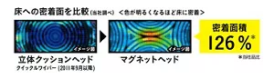 マグネットヘッドの床への密着面積は、クイックルワイパー 立体クッションヘッドの126%(当社品比)。
