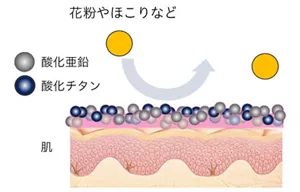 肌への微粒子付着を抑制するイメージ図