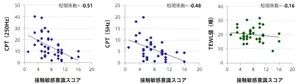接触敏感意識スコアと肌物性(CPT値、TEWL)の相関を示す図