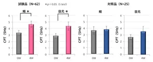 試験品または対象品を4週間連用したときの、CPT値の変化を示す図。