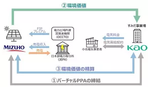 花王とみずほリースグループとバーチャルPPAを締結、みずほリースグループは花王に環境価値を提供し、花王は購入。花王はこれまでと変わりなく、現在の小売り電気事業者と電気受給契約を結び、電気料金を支払う。みずほリースグループは日本卸電力取引所(JPEX)に売電し、売電収入を得る。また、電量広域運営推進期間(OCCTO)からFIPプレミアムも得る。