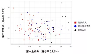 健康成人、軽中等症AD、重症ADの皮脂RNA発現情報の類似度を表した図。健康成人、軽中等症AD、重症AD患者同士は、近い距離に存在した一方で、健康成人との距離は軽中等症ADから重症ADへとADの重症度に伴って離れていることが明らかになった。