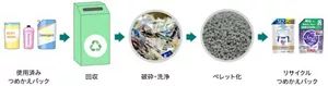 リサイクルつめかえパックができるまで:使用済みつめかえパック、回収、破砕・洗浄、ペレット化、リサイクルつめかえパック