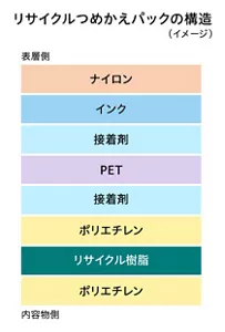 リサイクルつめかえパックの構造(イメージ):表層側、ナイロン、インク、接着剤、PET、接着材、ポリエチレン、リサイクル樹脂、ポリエチレン、内容物側