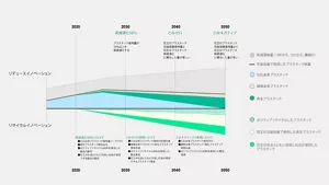 リデュースイノベーションとリサイクルイノベーションで2030年までにプラスチック使用量の50%以上を再資源化する。それに向け、化石由来プラスチック使用量のピークアウト、再生プラスチックの使用拡大、ポジティブリサイクル材料を使用した製品の発売、花王が社会と共に回収し社会が使用できる製品の発売をする。2040年までに花王のプラスチック包装容器使用量と花王がプラスチック再資源化に関与した量が等しい「ごみゼロ」をめざす。それに向け、化石由来プラスチック使用の削減加速、植物由来プラスチック・再生プラスチック使用加速、ポジティブリサイクル材料を使用した製品の普及、花王が社会とともに回収し、社会が使用できるプラスチックの普及を実現していく。2050年までに花王のプラスチック包装容器使用量より花王がプラスチック再資源化に関与した量が多い「ごみネガティブ」をめざす。それに向け、化石由来プラスチック使用ゼロ、植物由来プラスチック・再生プラスチック使用加速、ポジティブリサイクル材料を使用した製品の浸透を行う。