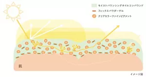 新技術「コンフォートスキンテクノロジー」のイメージ図