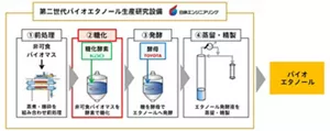 バイオマスからエタノールを製造するプロセスを示した図。花王は②の糖化工程に糖化酵素を供給する。