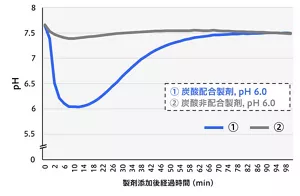 図1 三次元皮膚モデルに炭酸配合、非配合の製剤を塗布した時の真皮下層のpH比較
