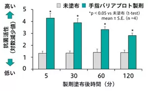 開発した手指バリアプロトタイプ製剤はヒトの皮膚上で2時間にわたり抗菌活性を維持