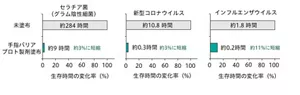 開発したプトトタイプ製剤はモデル皮膚評価系で菌やウイルスの生存時間を大幅に短縮