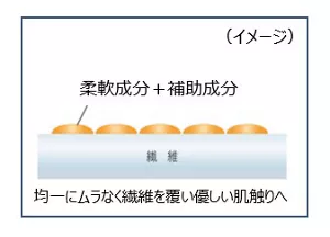 商品特長:イメージ図 柔軟成分と補助成分が均一にムラなく衣類を覆い優しい肌触りへ