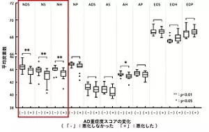 試験の結果、一般的にADの重症度を判断する指標として用いられるTARC値や総IgE値、また、フィラグリン遺伝子変異の頻度については、悪化した群と悪化しなかった群とで有意な差はありませんでした。一方、悪化した群におけるセラミドNDS、NS、NH、AHの炭素鎖長は、悪化しなかった群の炭素鎖長に比べて有意に短鎖化しており、その中でも、NDS、NS、NHは群間の差が顕著でした。