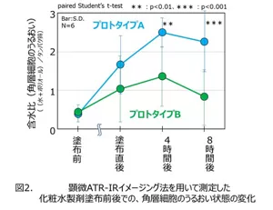 顕微ATR-IRイメージング法を用いて測定した、 化粧水製剤塗布前後での、角層細胞のうるおい状態の変化