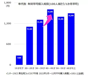 年代別 年間平均購入規模(100人当たり、1か月平均)のグラフ