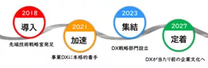 Kao DX Vision ロードマップ 2018年 先端技術戦略室発足 2021年 事業DXに本格的着手 2023年 DX戦略部門設立 2027年 DXが当たり前の企業文化へ